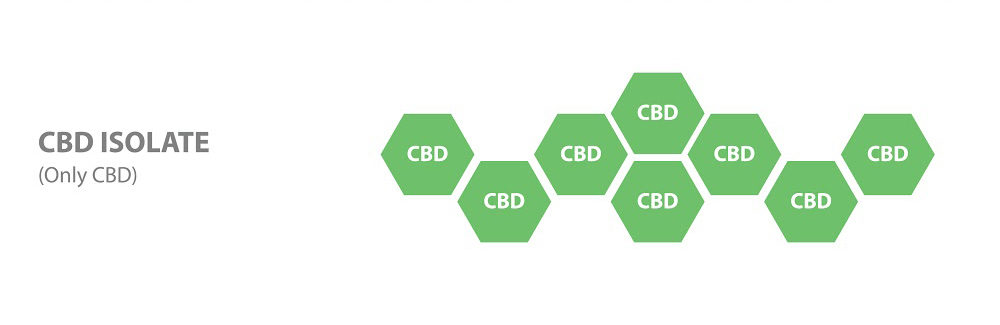 CBD isolates are CBD extracts that have been refined of all other compounds.