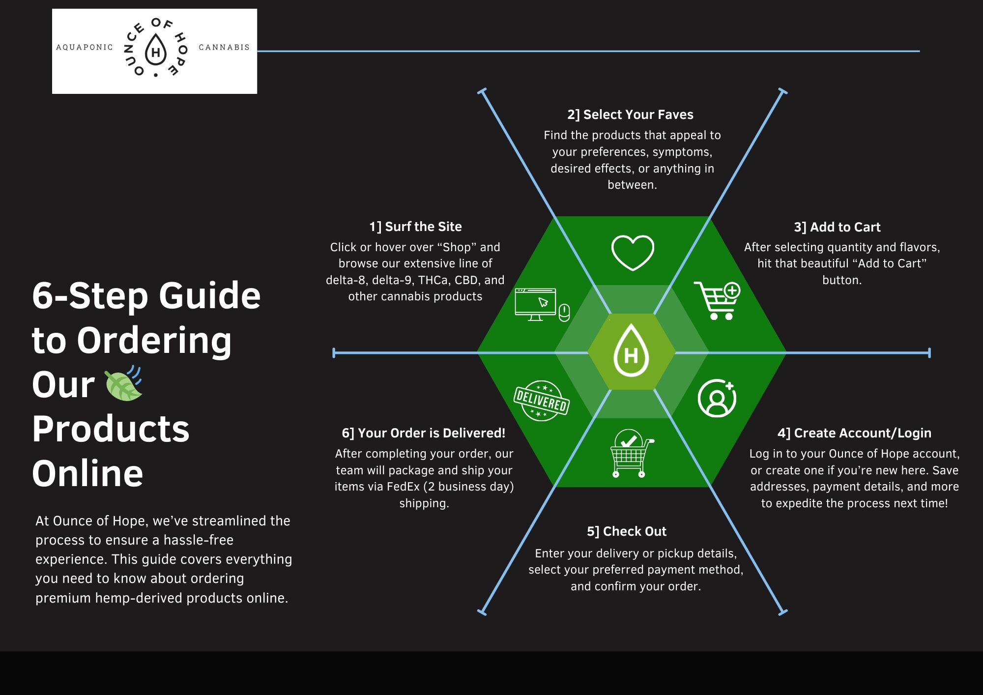Ounce of Hope infographic how to order cannabis products online
