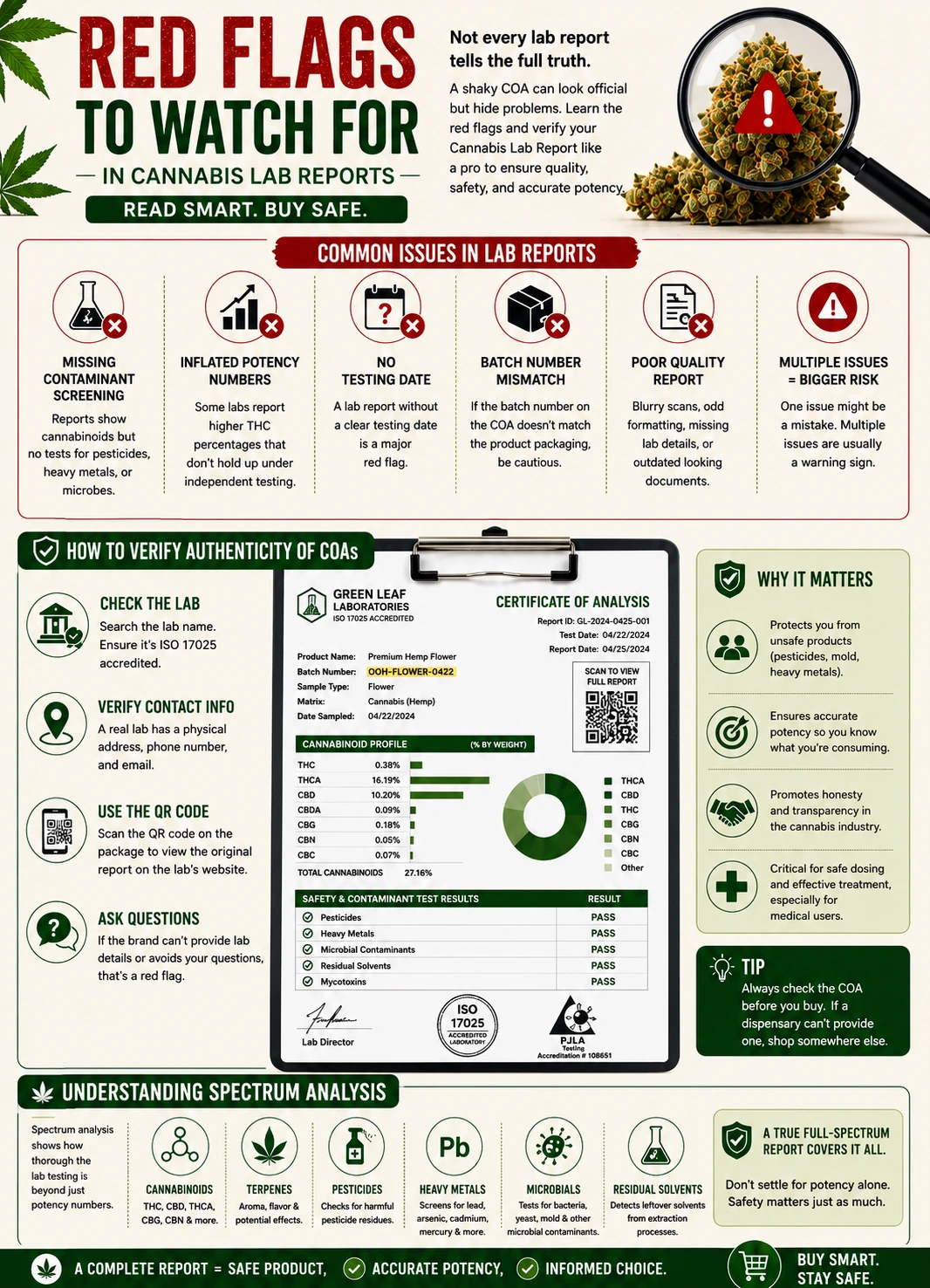 Red Flags to Watch For in a Cannabis Lab Report Red flags in cannabis lab reports infographic